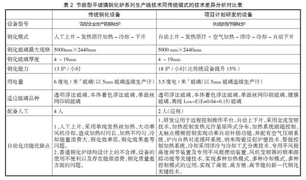 兰迪新型钢化炉与其他企业生产钢化炉节能差异对比